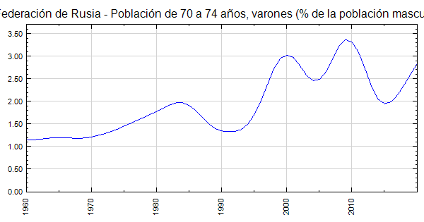 Federación de Rusia - Población de 70 a 74 años, varones (% de la